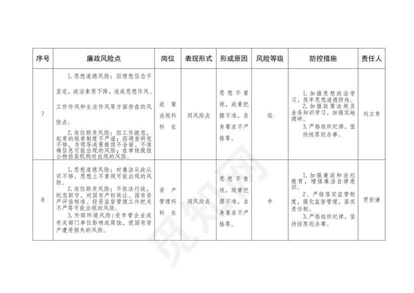 部门主要廉政风险点及防控措施一览表.doc