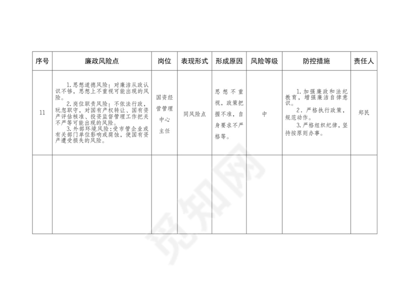 部门主要廉政风险点及防控措施一览表.doc