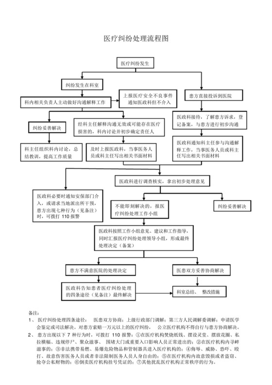 医疗纠纷处理流程图-(1).docx
