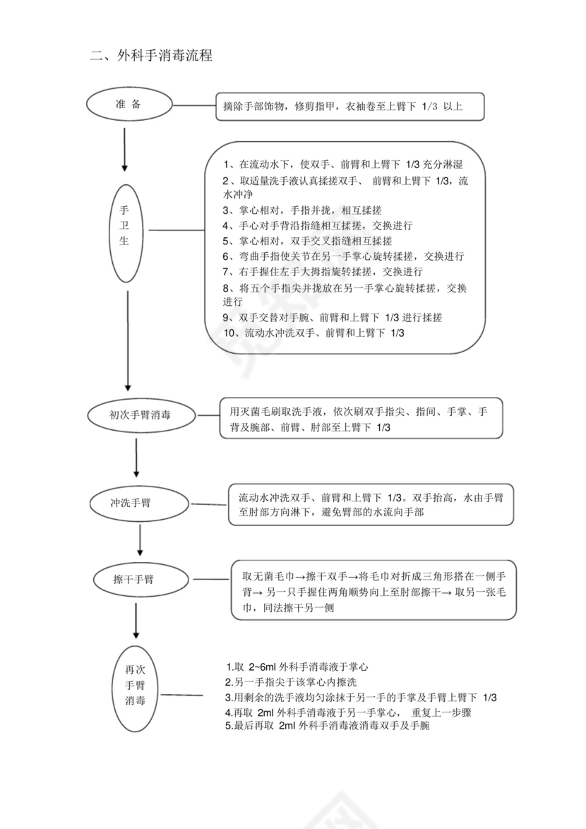 医院手术室各种操作流程及应急预案.docx