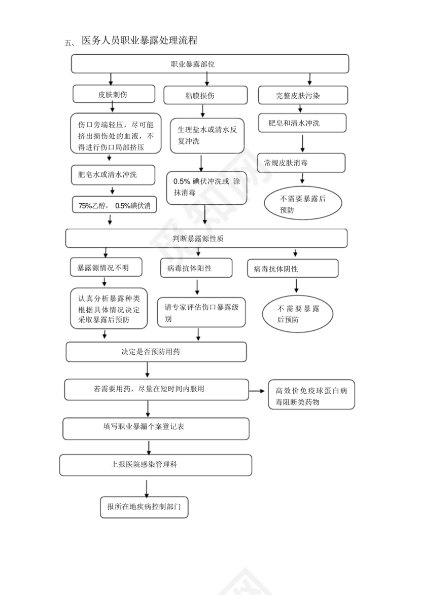 医院手术室各种操作流程及应急预案.docx