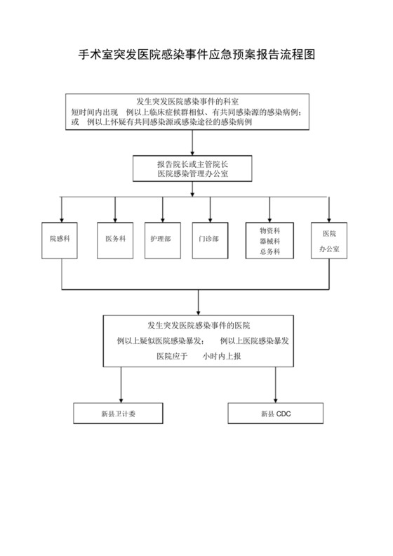 手术室突发医院感染事件应急预案报告流程图.docx