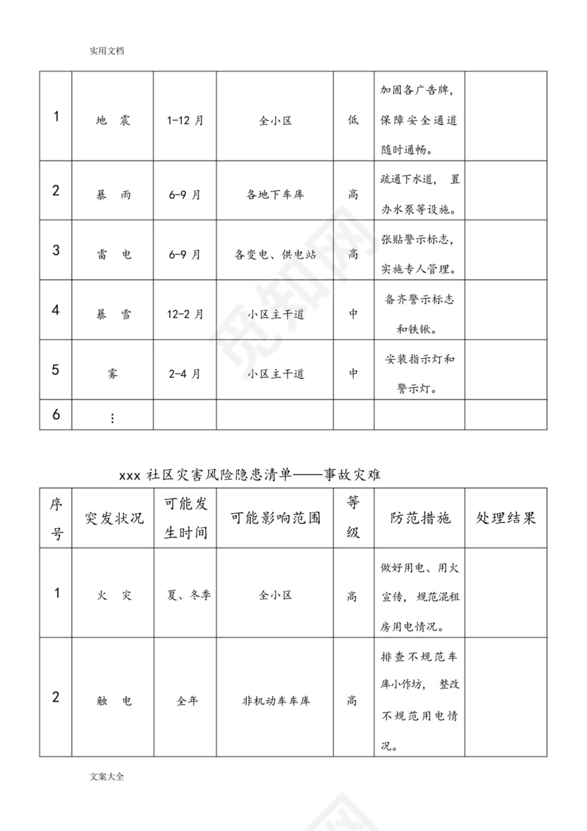 某某社区综合防灾减灾应急预案.docx