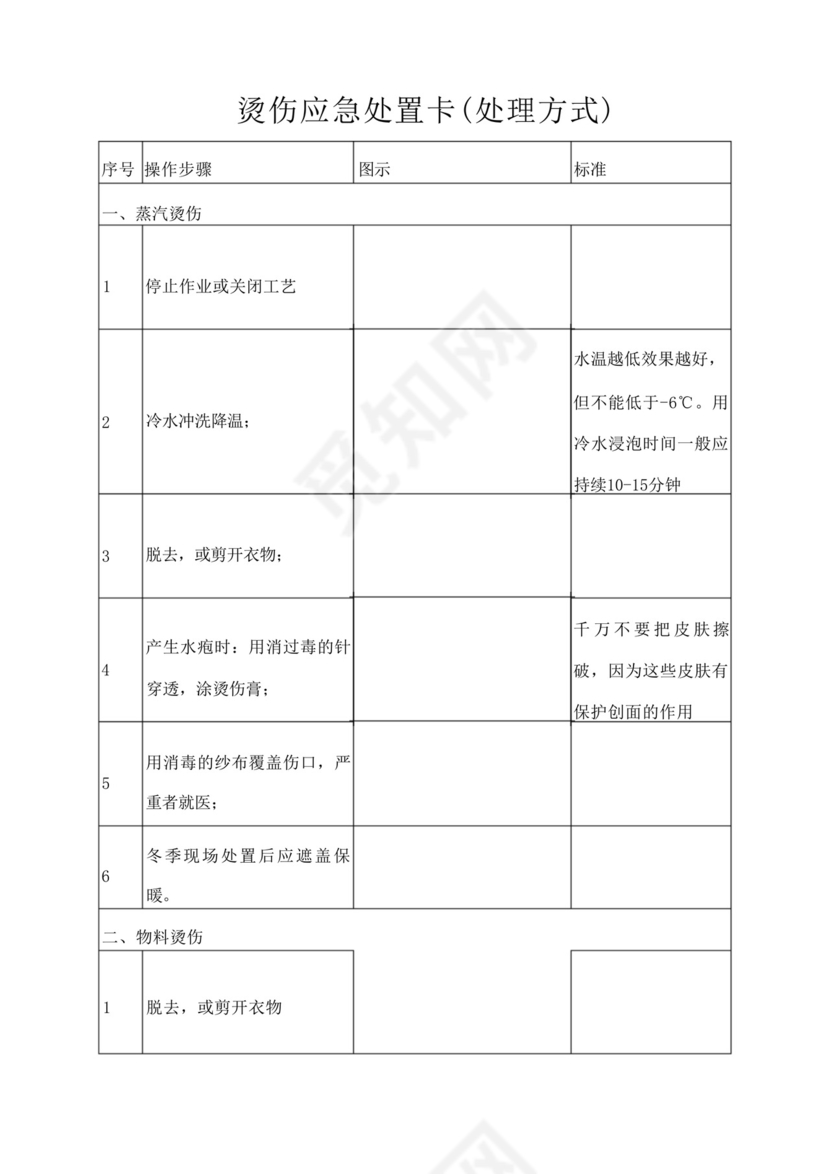 灼伤烫伤应急预案灼伤汤伤应急方案处置卡现场应急处理方法方案(共7....docx