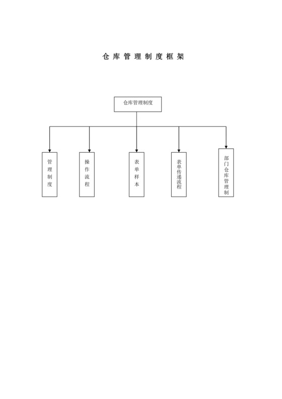 仓库管理制度-仓库管理流程.doc