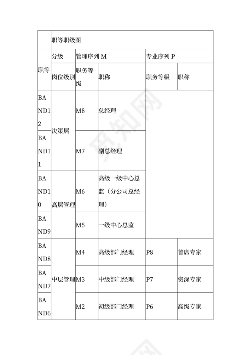 岗位序列、职等职级和薪酬管理规定.docx