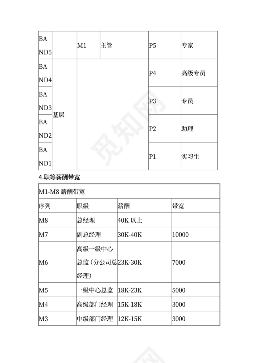 岗位序列、职等职级和薪酬管理规定.docx