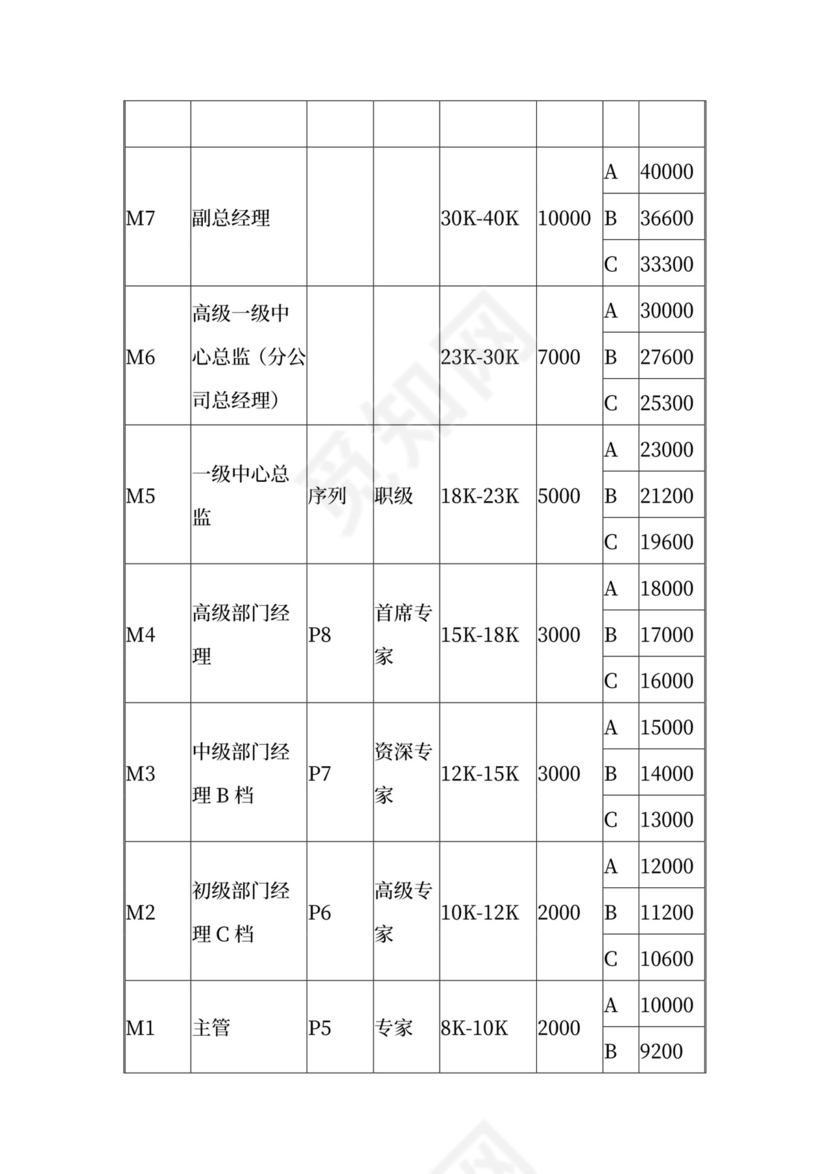 岗位序列、职等职级和薪酬管理规定.docx