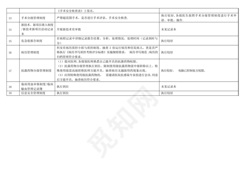 最新十八项医疗质量安全核心制度督查记录表.docx