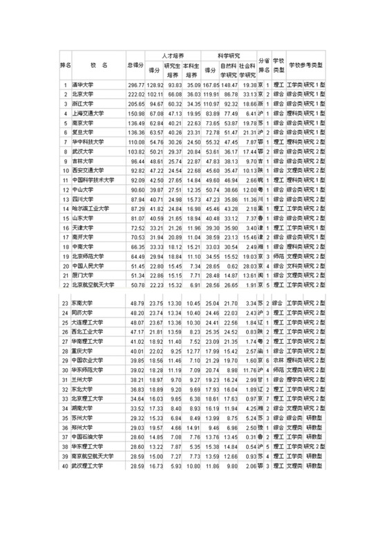 全国一本大学排名.doc