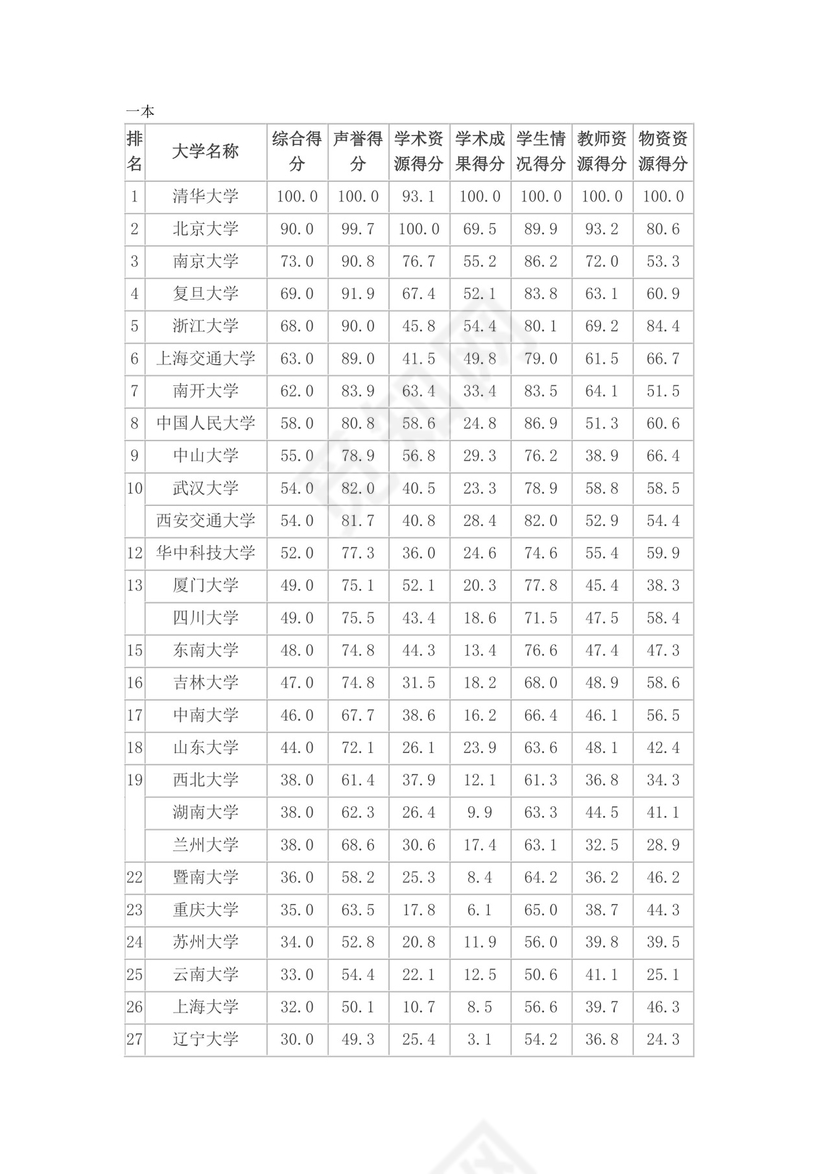 全国一本大学排名.doc