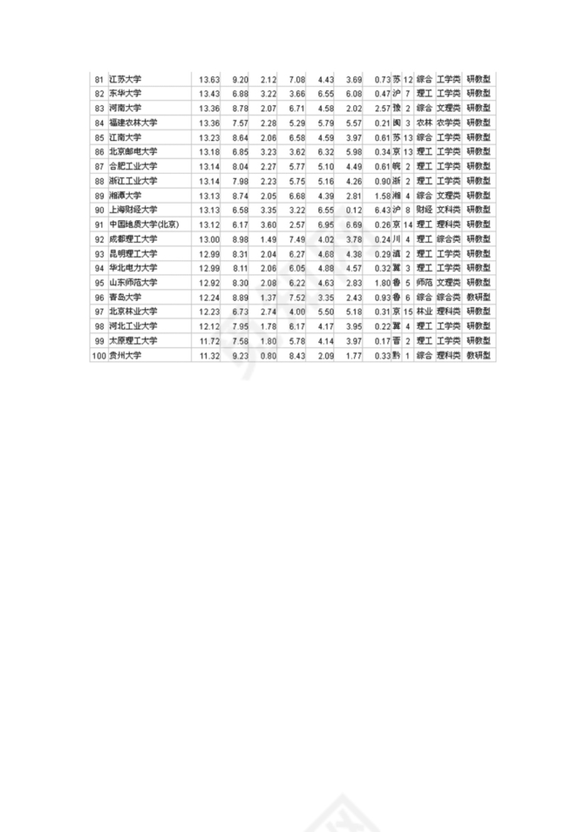 全国一本大学排名.doc