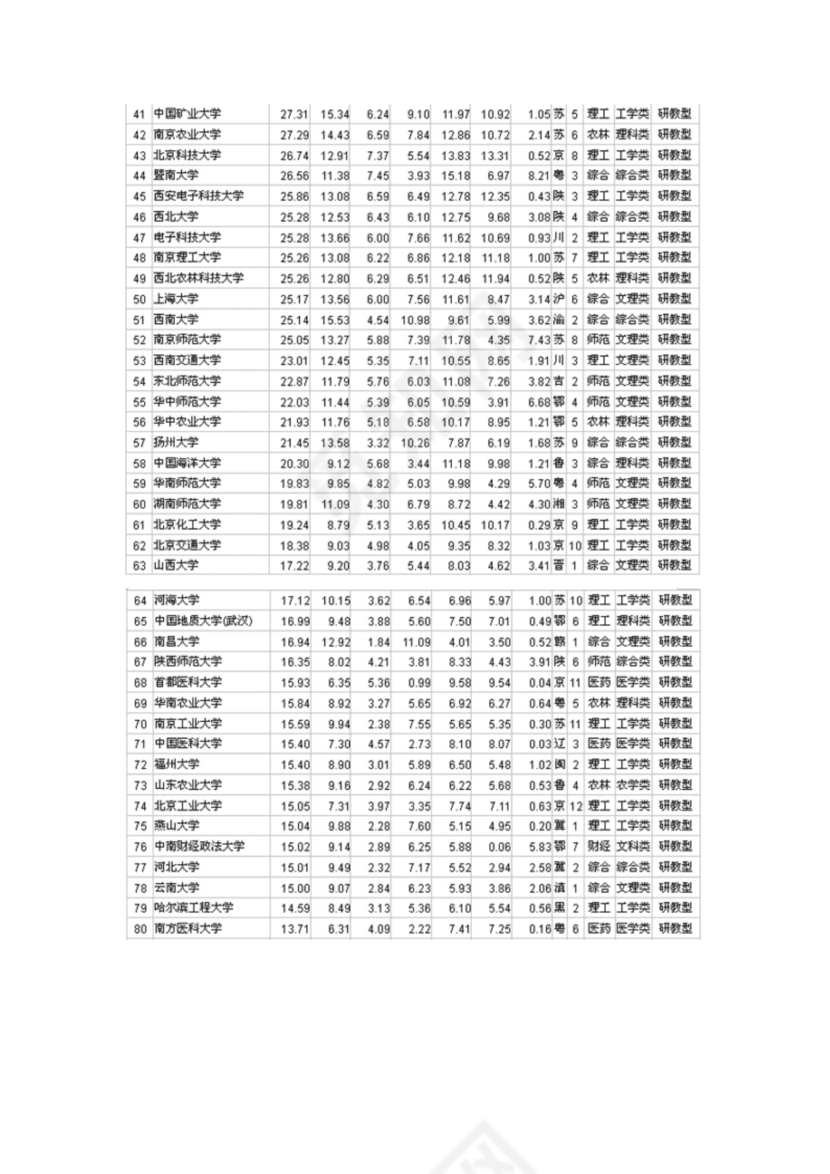 全国一本大学排名.doc
