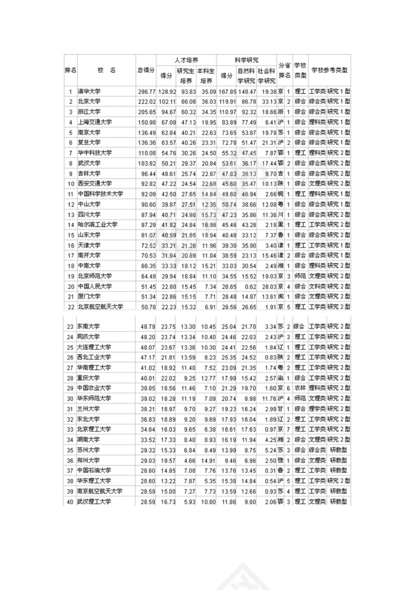 全国一本大学排名.doc