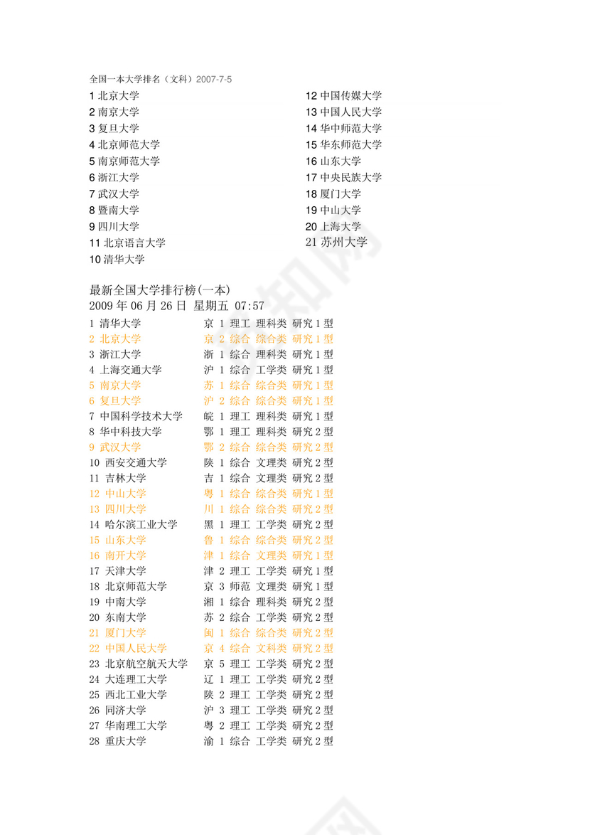 全国一本大学排名大全.doc