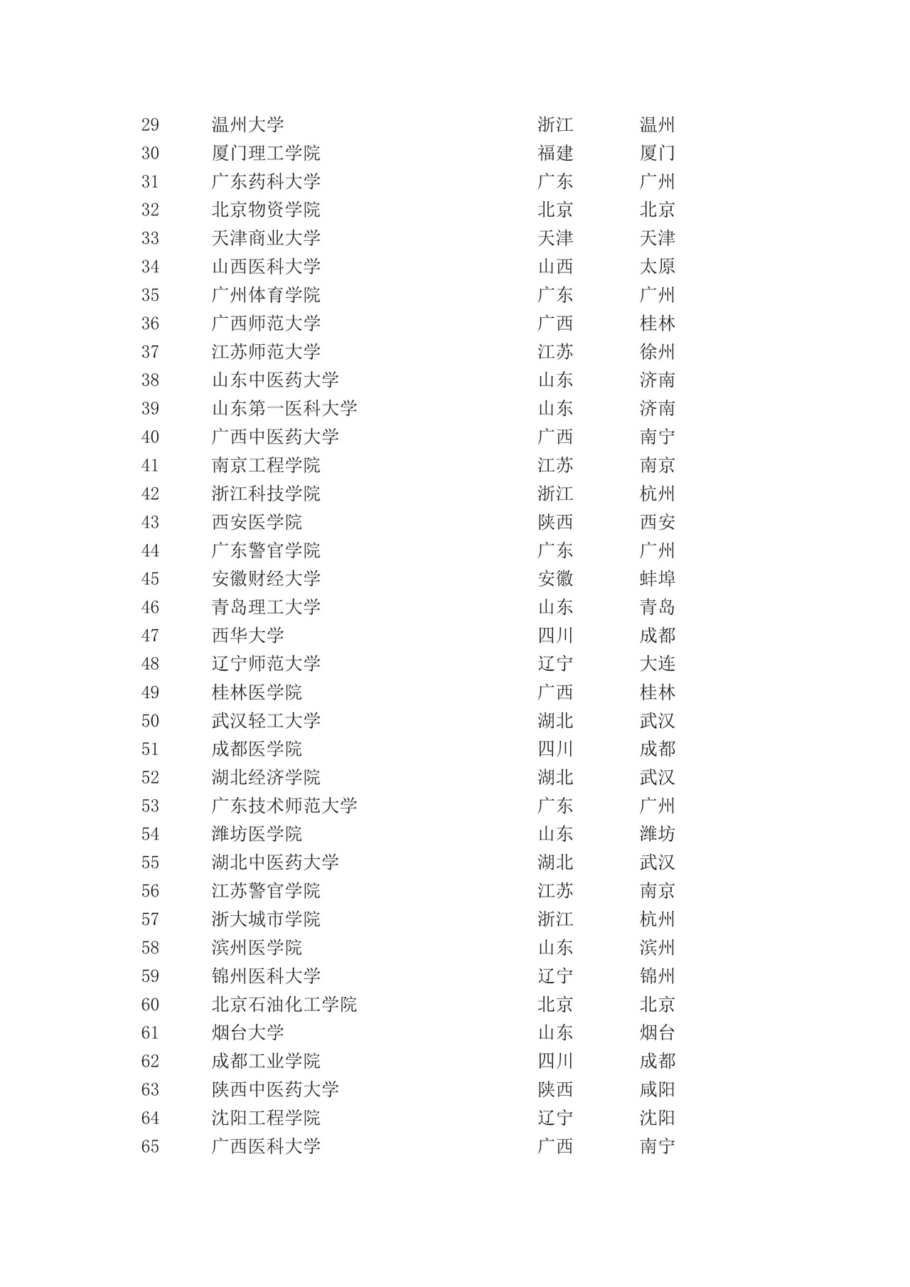 2022全国优秀的二本大学排名.docx