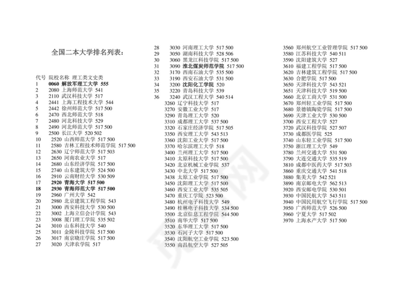 全国二本大学排名列表.doc