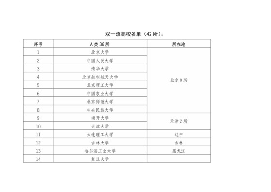 双一流高校及双一流专业名单.docx