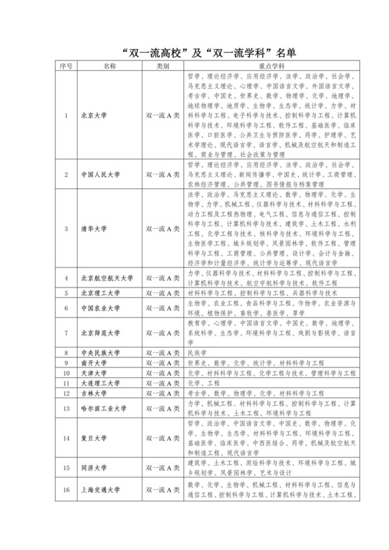 双一流高校、双一流学科名单.docx