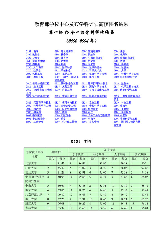 教育部学位中心发布学科评估全国大学排名.doc