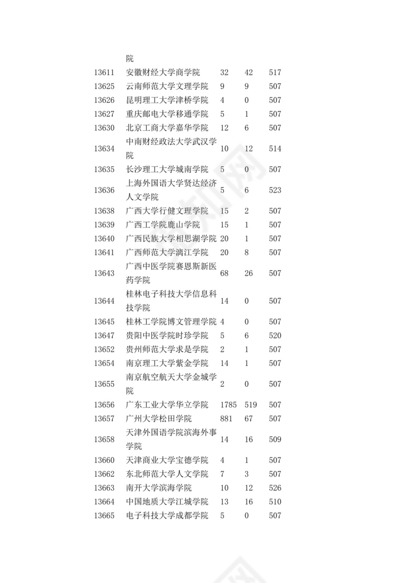 广东二本大学排名.doc