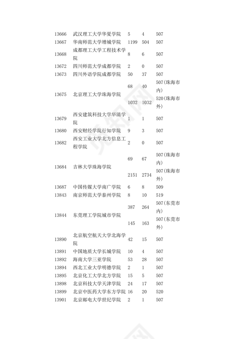 广东二本大学排名.doc