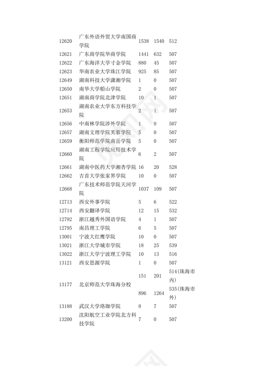 广东二本大学排名.doc