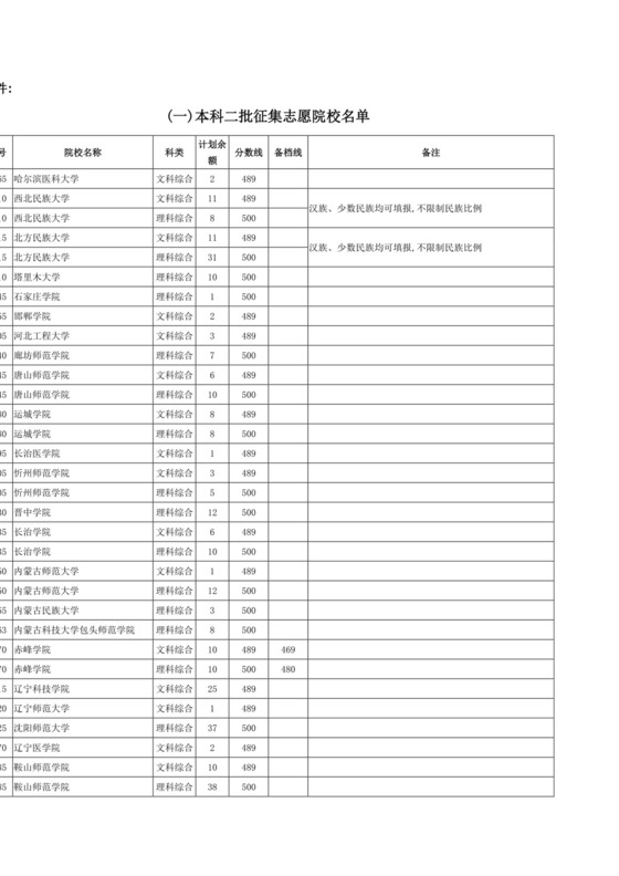 本科二批征集志愿院校名单.doc