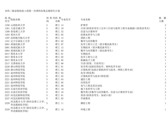 本科二批录取院校A段第一次理科征集志愿招生计划.doc