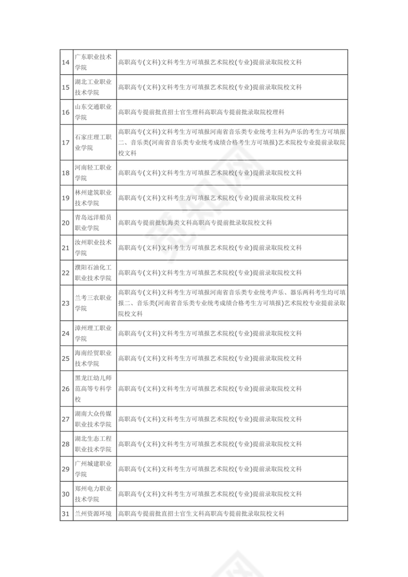 2023河南专科提前批都有哪些大学(河南高校名单).doc