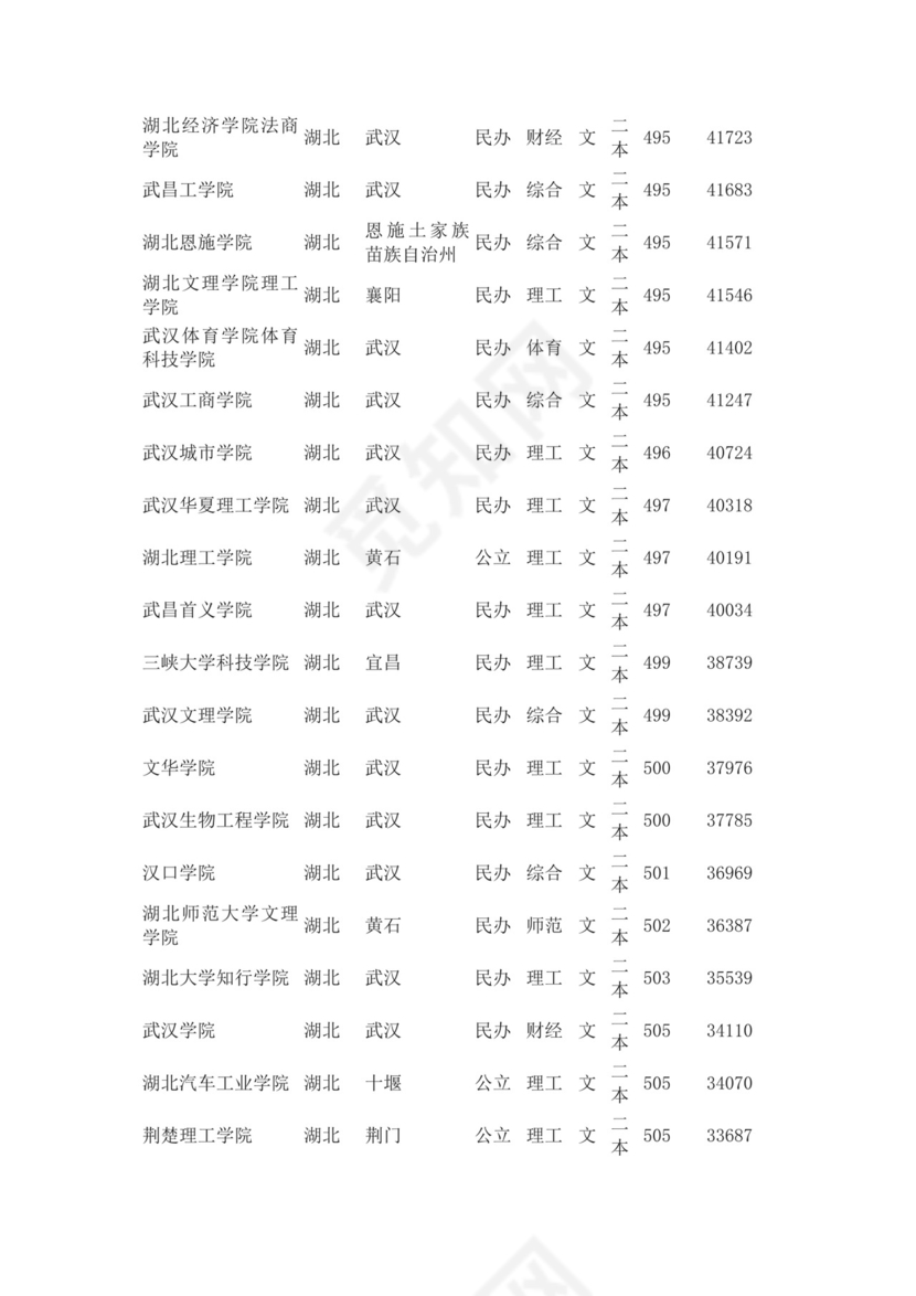 2023湖北二本大学排名及录取分数线（最低位次是多少）.docx