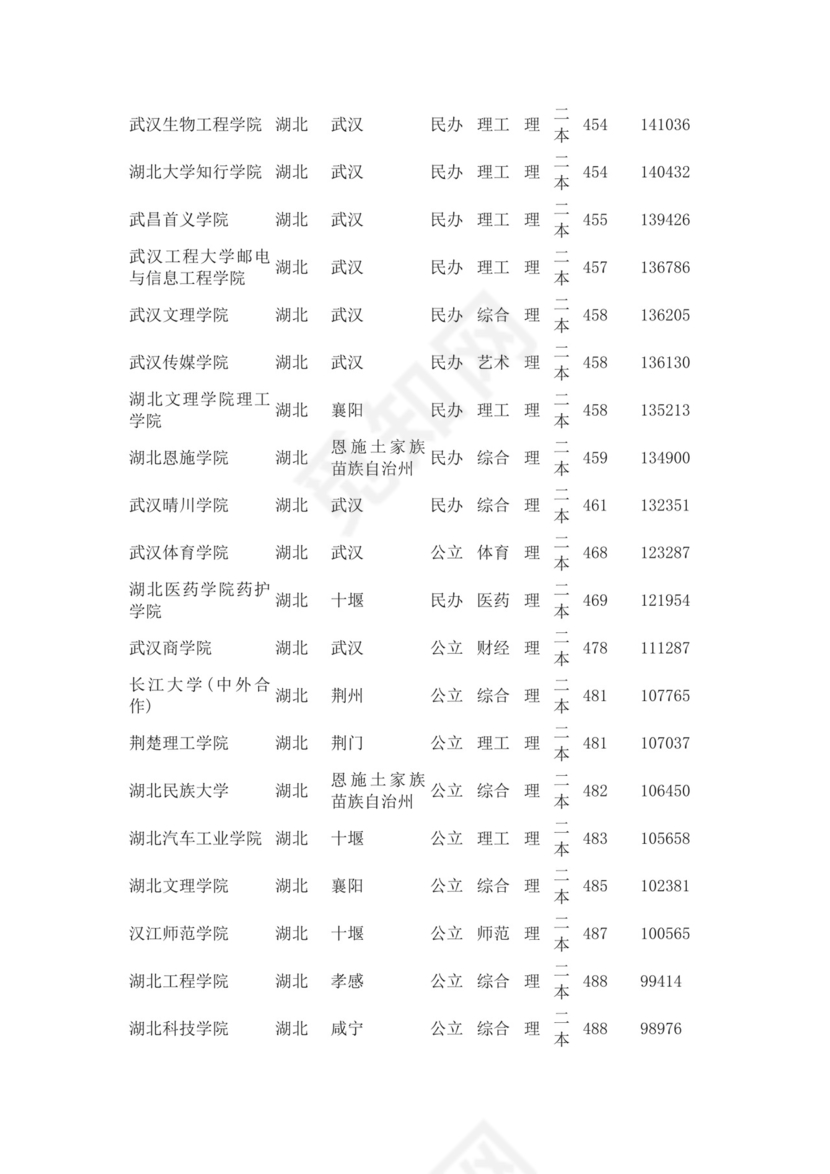 2023湖北二本大学排名及录取分数线（最低位次是多少）.docx