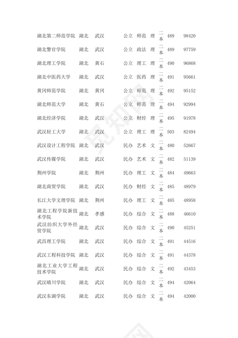 2023湖北二本大学排名及录取分数线（最低位次是多少）.docx