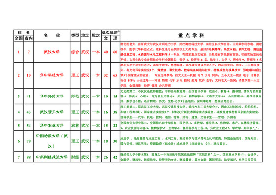 湖北省大学排名、分数、优势专业.doc