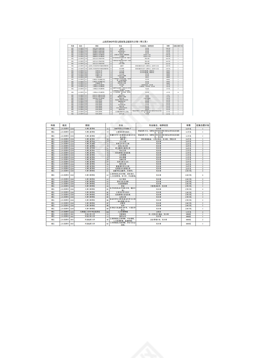 云南省2023年第七轮征集志愿招生计划（理工类）.docx