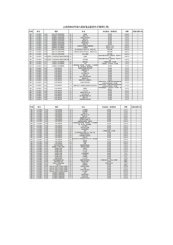 云南省2023年第八轮征集志愿招生计划(理工类).docx