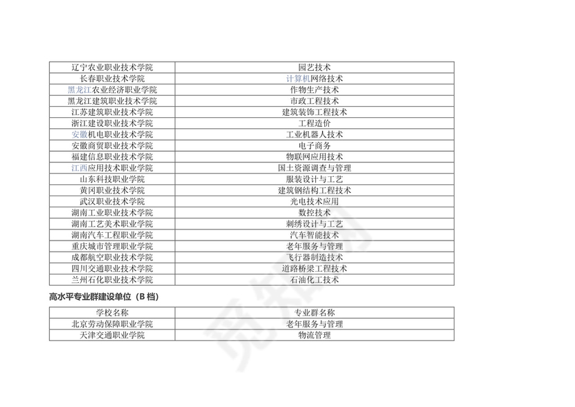 全国双高计划学校名单有哪些（56所高水平学校和141所高水平专业群建设高校）.docx