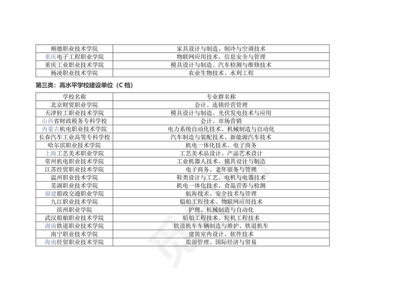 全国双高计划学校名单有哪些（56所高水平学校和141所高水平专业群建设高校）.docx
