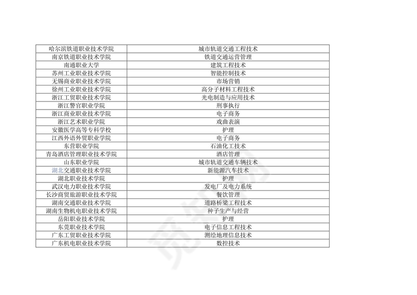 全国双高计划学校名单有哪些（56所高水平学校和141所高水平专业群建设高校）.docx