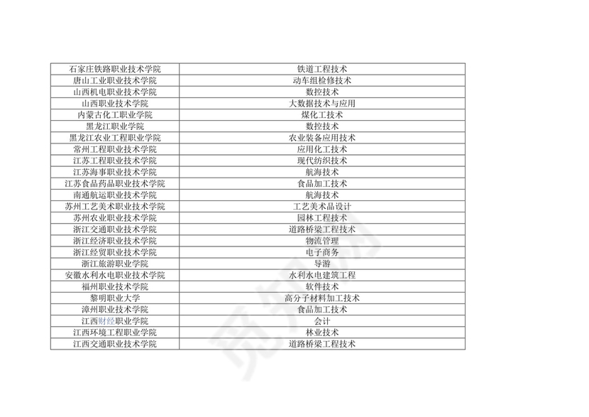 全国双高计划学校名单有哪些（56所高水平学校和141所高水平专业群建设高校）.docx