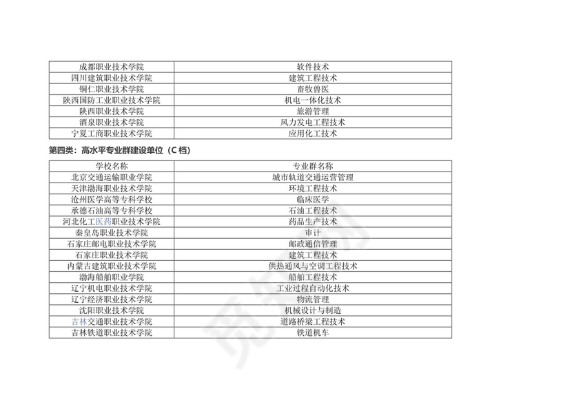 全国双高计划学校名单有哪些（56所高水平学校和141所高水平专业群建设高校）.docx