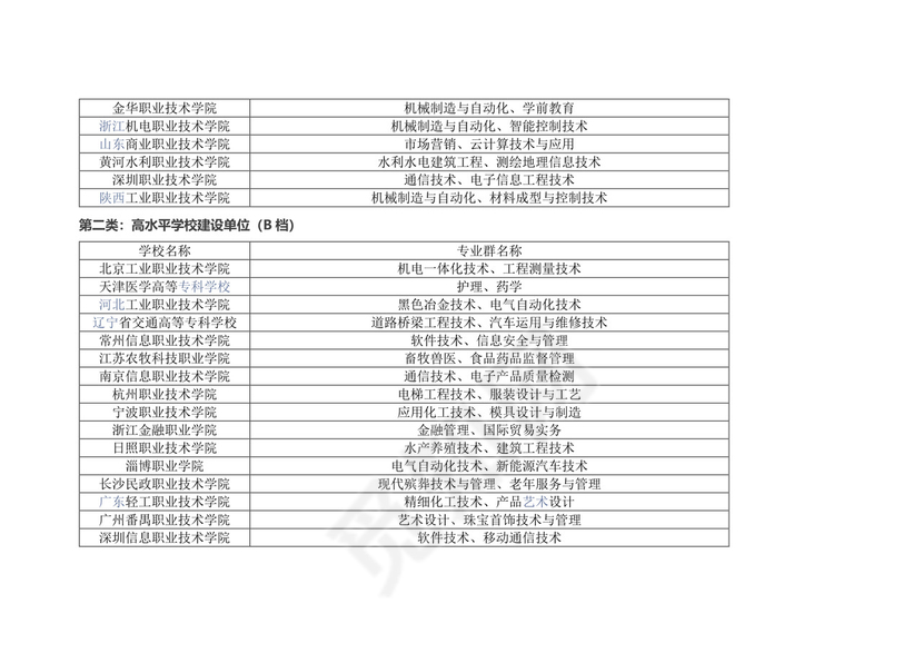 全国双高计划学校名单有哪些（56所高水平学校和141所高水平专业群建设高校）.docx