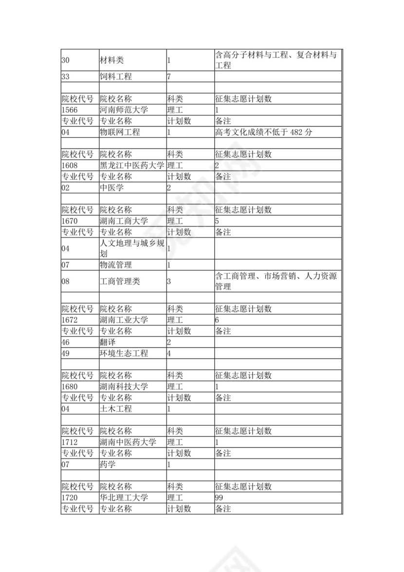 本科第一批征集志愿计划（理工类）.docx