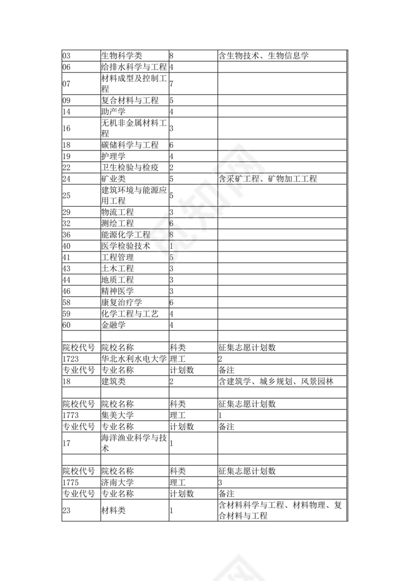 本科第一批征集志愿计划（理工类）.docx