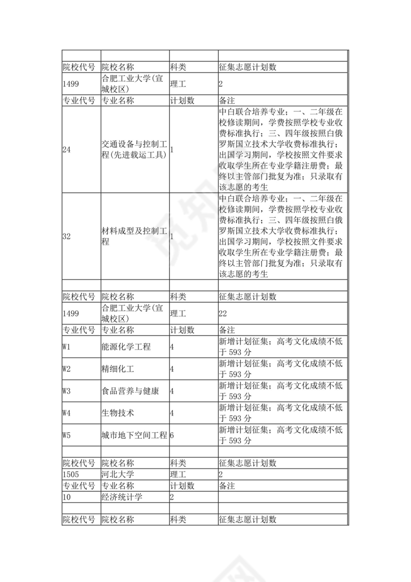 本科第一批征集志愿计划（理工类）.docx