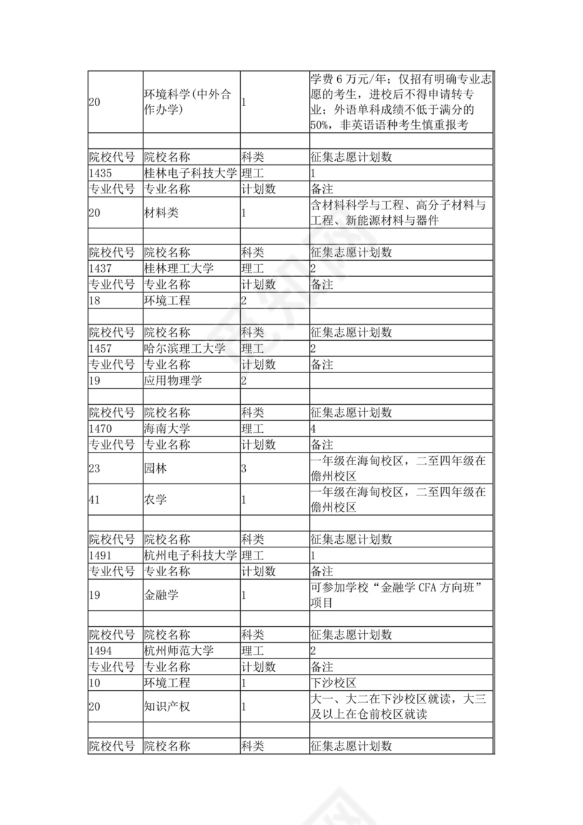 本科第一批征集志愿计划（理工类）.docx