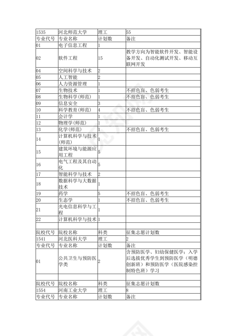 本科第一批征集志愿计划（理工类）.docx