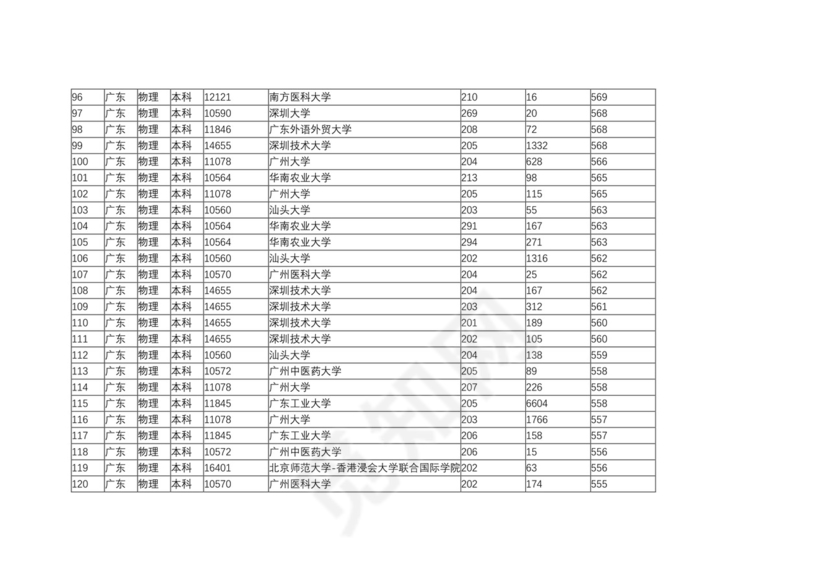 广东二本大学排名及分数线.docx