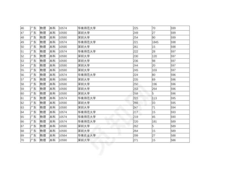 广东二本大学排名及分数线.docx