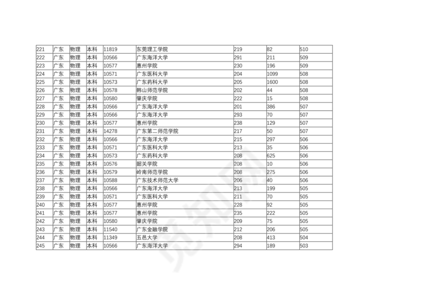 广东二本大学排名及分数线.docx